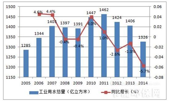 2005-2014年我國工業用水量變化