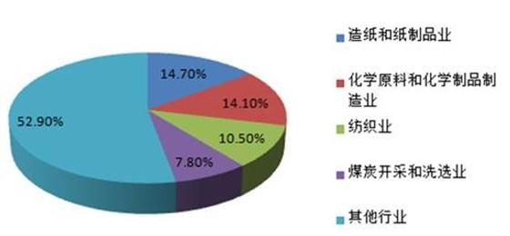 2014年我國工業廢水來源