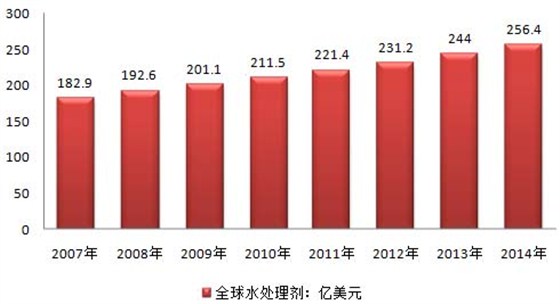 2007-2014年全球水處理劑市場規模走勢圖