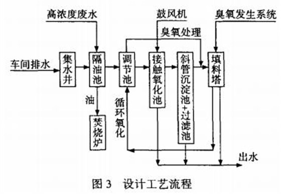 污水生化處理工藝