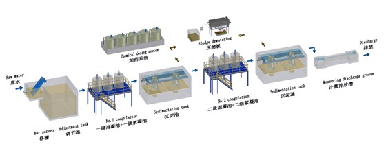 生活污水處理設備