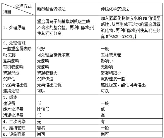 螯合沉淀法與傳統化學沉淀法的比較