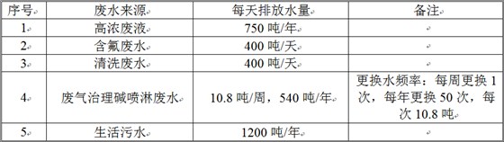 廢水處理數據