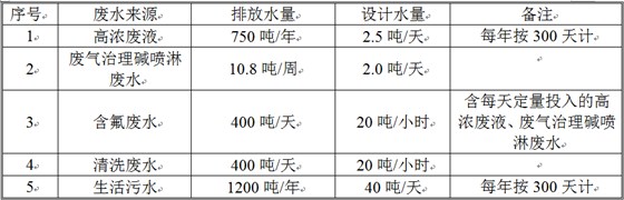 廢水處理規模