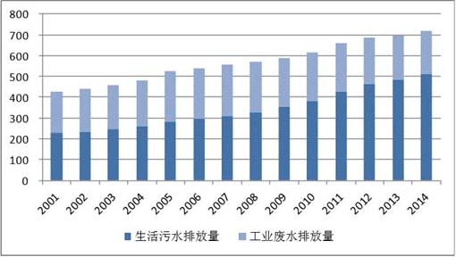 城市污水處理