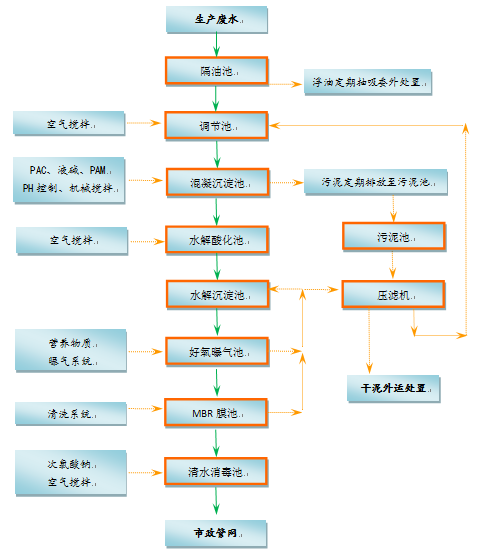 廢水處理工程