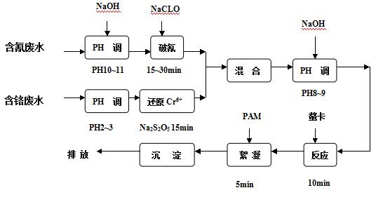 電鍍工廠廢水（二）