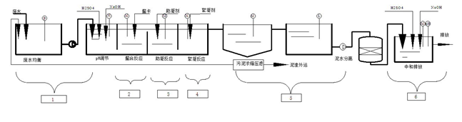 調節排放