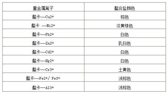 螯卡與各種重金屬離子反應的顏色