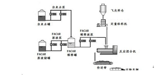  FACAR穩定飛灰工藝流程