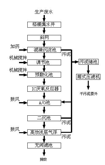 廢紙再生廢水