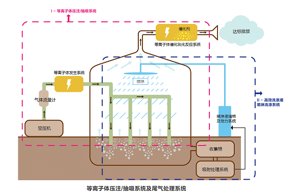 土壤例子水處理技術