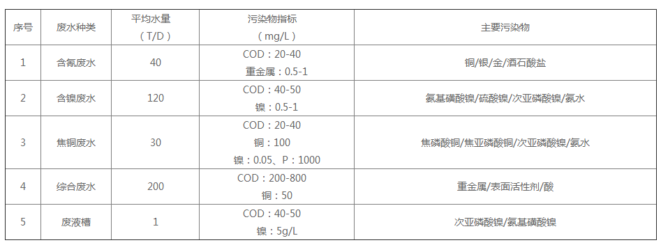 電鍍廢水工業